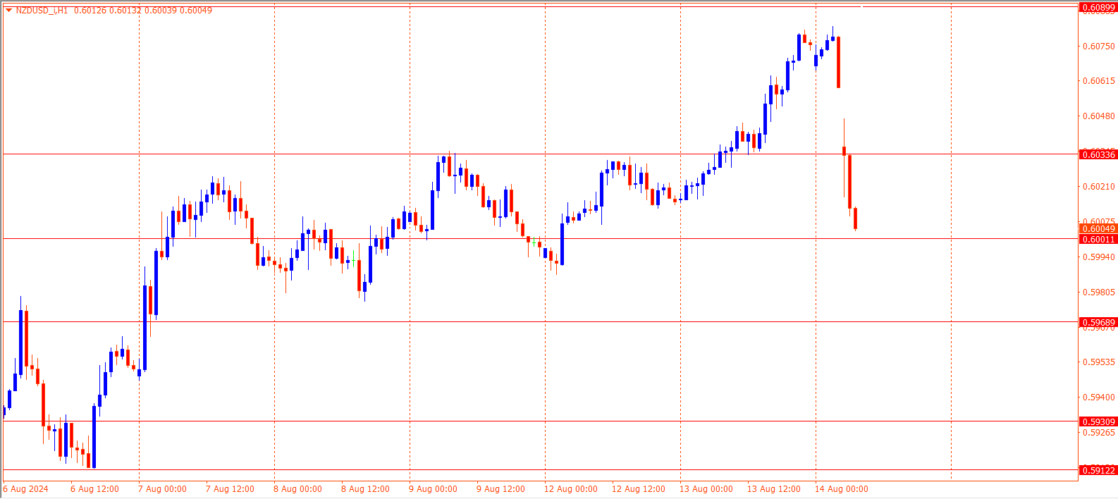 NZDUSD